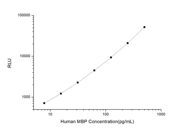 Human MBP (Myelin basic protein) CLIA Kit for Quantitative Detection – Figure 1 of 1