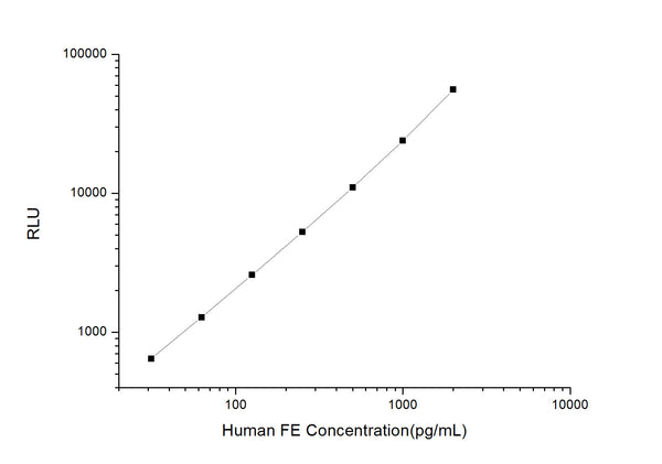 Human FE (Ferritin) CLIA Kit for Quantitative Detection – Figure 1 of 1