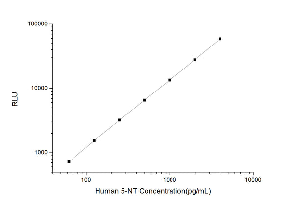 Human NT5E (5 NA-nucleotidase) CLIA Kit for Quantitative Detection – Figure 1 of 1