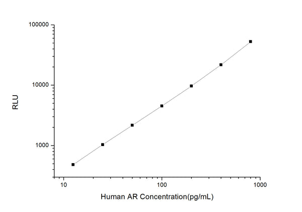 Human AREG (Amphiregulin) CLIA Kit for Quantitative Detection – Figure 1 of 1