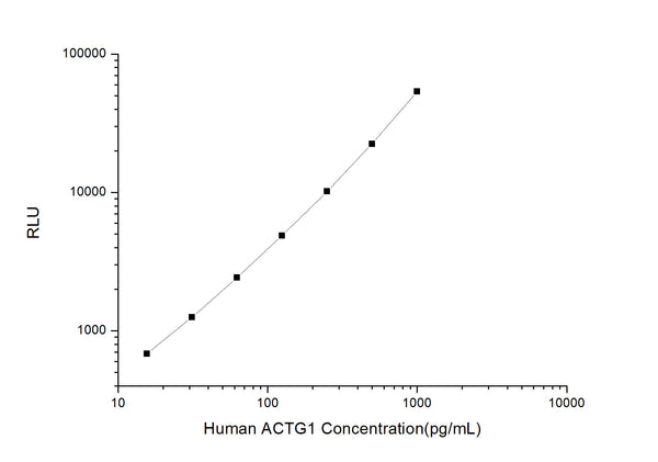 Human ACTG1 (Actin, cytoplasmic 2) CLIA Kit for Quantitative Detection – Figure 1 of 1