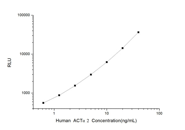 Human ACTA2 (Actin, aortic smooth muscle) CLIA Kit for Quantitative Detection – Figure 1 of 1