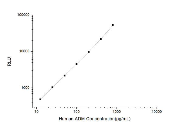 Human ADM (Pro-adrenomedullin) CLIA Kit for Quantitative Detection – Figure 1 of 1