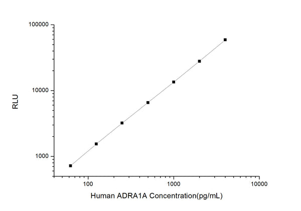 Human ADRA1A (Alpha-1A adrenergic receptor) CLIA Kit for Quantitative Detection – Figure 1 of 1