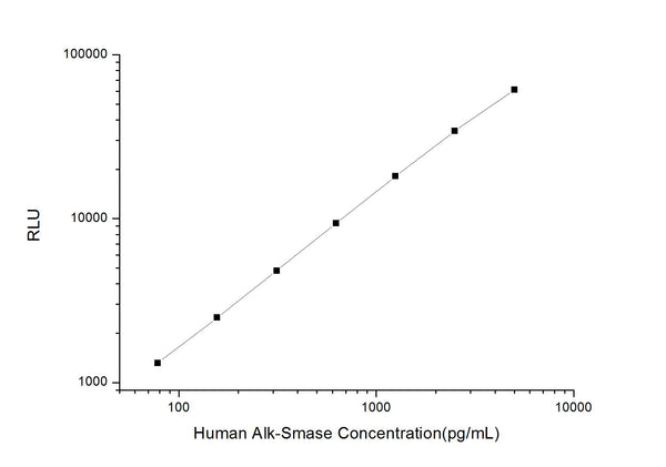 Human ENPP7 (Ectonucleotide pyrophosphatase/phosphodiesterase family member 7) CLIA Kit for Quantitative Detection – Figure 1
