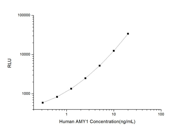 Human AMY1A (Alpha-amylase 1A) CLIA Kit for Quantitative Detection – Figure 1 of 1