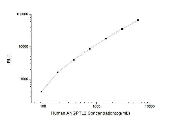 Human ANGPTL2 (Angiopoietin-related protein 2) CLIA Kit for Quantitative Detection – Figure 1 of 1