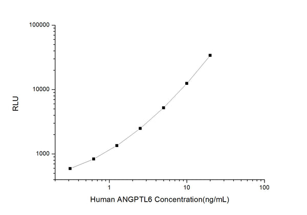 Human ANGPTL6 (Angiopoietin-related protein 6) CLIA Kit for Quantitative Detection – Figure 1 of 1