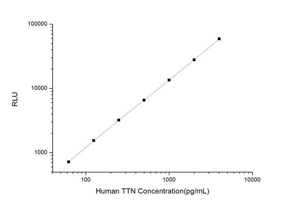 Human TTN (Titin) CLIA Kit for Quantitative Detection – Figure 1 of 1
