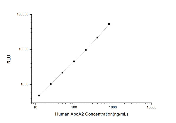 Human APOA2 (Apolipoprotein A-II) CLIA Kit for Quantitative Detection – Figure 1 of 1