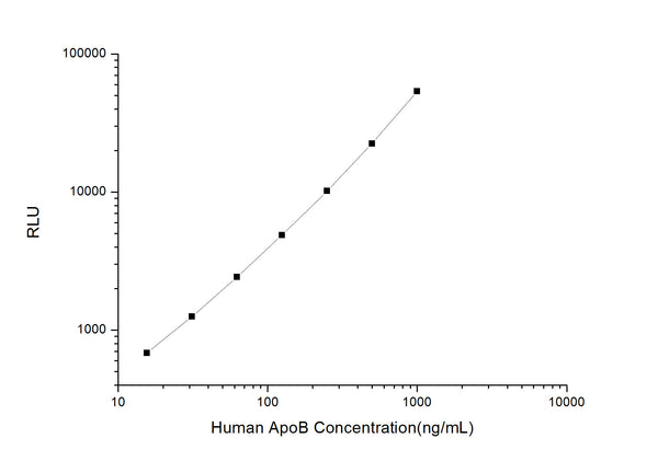 Human APOB (Apolipoprotein B-100) CLIA Kit for Quantitative Detection – Figure 1 of 1