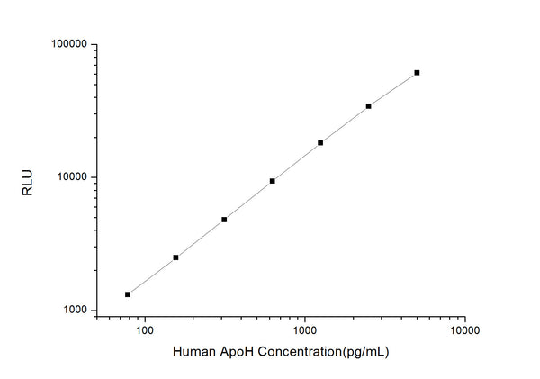 Human APOH (Beta-2-glycoprotein 1) CLIA Kit for Quantitative Detection – Figure 1 of 1