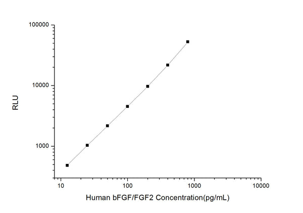 Human FGF2 (Fibroblast growth factor 2) CLIA Kit for Quantitative Detection – Figure 1 of 1