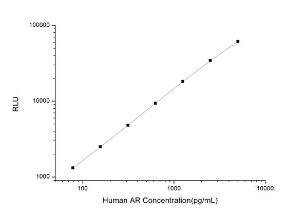Human AR (Androgen receptor) CLIA Kit for Quantitative Detection – Figure 1 of 1