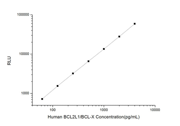 Human BCL2L1 (Bcl-2-like protein 1) CLIA Kit for Quantitative Detection – Figure 1 of 1