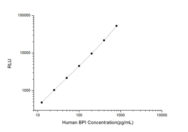 Human BPI (Bactericidal permeability-increasing protein) CLIA Kit for Quantitative Detection – Figure 1 of 1