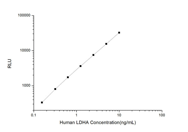 Human LDHA (L-lactate dehydrogenase A chain) CLIA Kit for Quantitative Detection – Figure 1 of 1