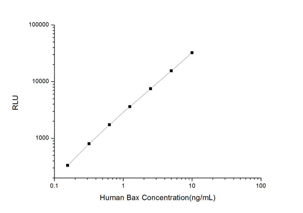 Human BAX (Apoptosis regulator BAX) CLIA Kit for Quantitative Detection – Figure 1 of 1