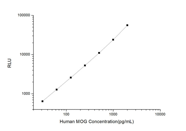 Human MOG (Myelin-oligodendrocyte glycoprotein) CLIA Kit for Quantitative Detection – Figure 1 of 1