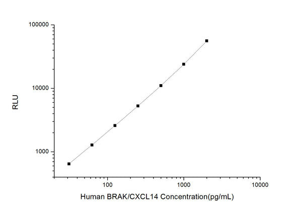 Human CXCL14 (C-X-C motif chemokine 14) CLIA Kit for Quantitative Detection – Figure 1 of 1
