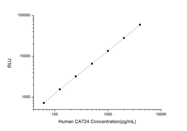 Human CA724 (Tumor Marker CA724) CLIA Kit for Quantitative Detection – Figure 1 of 1