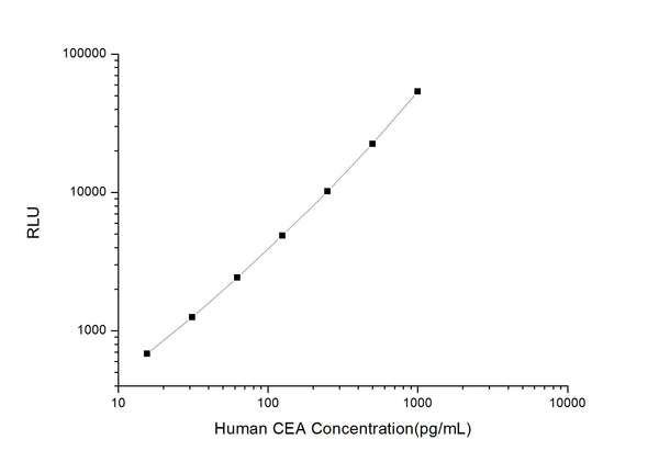 Human CEACAM5 (Carcinoembryonic antigen-related cell adhesion molecule 5) CLIA Kit for Quantitative Detection – Figure 1 of 1