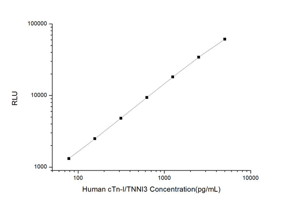 Human TNNI3 (Troponin I, cardiac muscle) CLIA Kit for Quantitative Detection – Figure 1 of 1