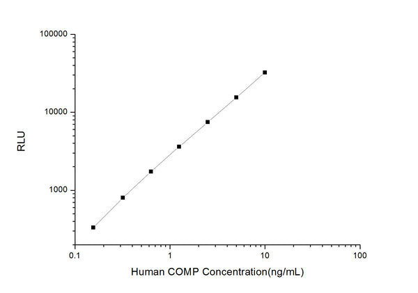 Human COMP (Cartilage oligomeric matrix protein) CLIA Kit for Quantitative Detection – Figure 1 of 1