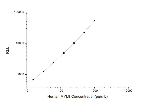 Human MYL9 (Myosin regulatory light polypeptide 9) CLIA Kit for Quantitative Detection – Figure 1 of 1