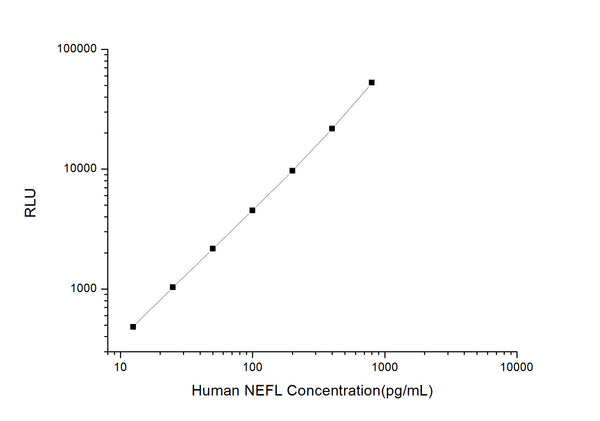 Human NEFL (Neurofilament light polypeptide) CLIA Kit for Quantitative Detection – Figure 1 of 1