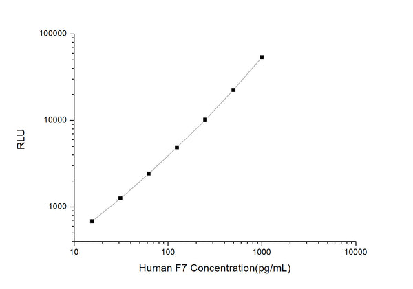 Human F7 (Coagulation factor VII) CLIA Kit for Quantitative Detection – Figure 1 of 1