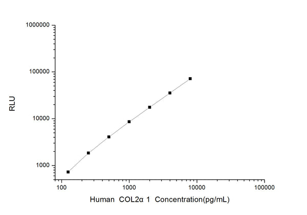 Human COL2A1 (Collagen alpha-1 (II) chain) CLIA Kit for Quantitative Detection – Figure 1 of 1