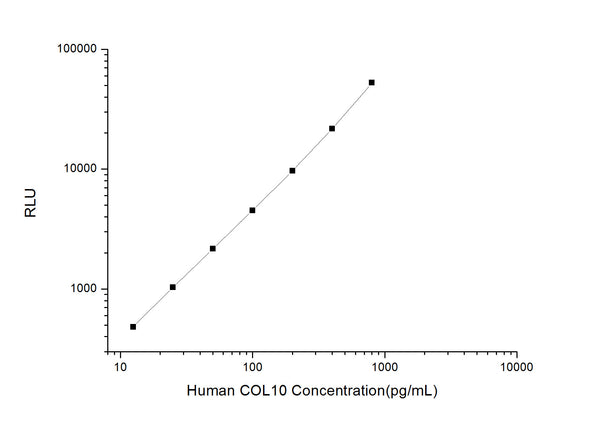 Human COL10A1 (Collagen alpha-1 (X) chain) CLIA Kit for Quantitative Detection – Figure 1 of 1