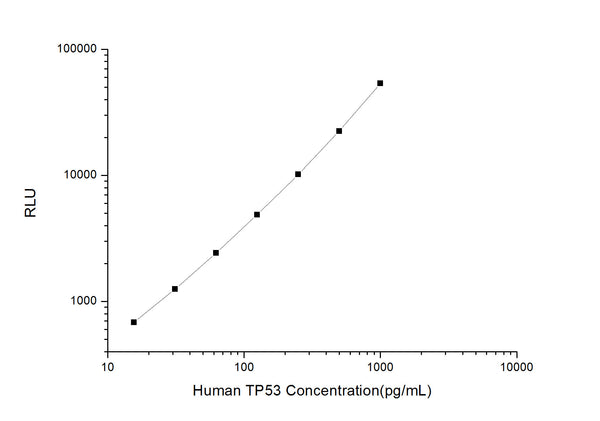 Human TP53 (Cellular tumor antigen p53) CLIA Kit for Quantitative Detection – Figure 1 of 1