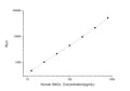 Human SNCA (Alpha-synuclein) CLIA Kit for Quantitative Detection – Figure 1 of 1