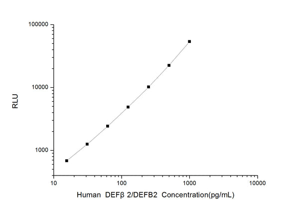 Human DEFB2 (Defensin Beta 2) CLIA Kit for Quantitative Detection – Figure 1 of 1