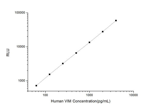 Human VIM (Vimentin) CLIA Kit for Quantitative Detection – Figure 1 of 1