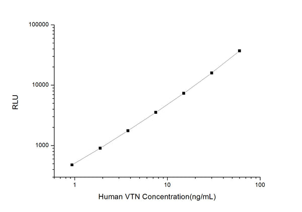Human VTN (Vitronectin) CLIA Kit for Quantitative Detection – Figure 1 of 1