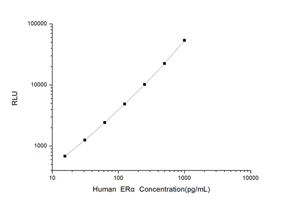 Human ERA (Estrogen Receptor Alpha) CLIA Kit for Quantitative Detection – Figure 1 of 1
