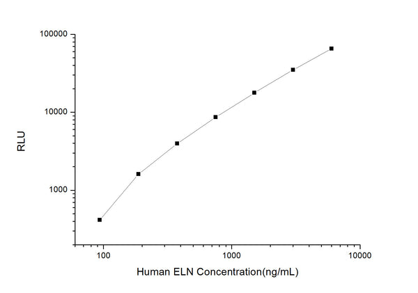 Human ELN (Elastin) CLIA Kit for Quantitative Detection – Figure 1 of 1