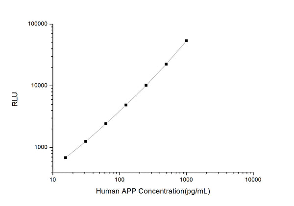 Human APP (Amyloid-beta precursor protein) CLIA Kit for Quantitative Detection – Figure 1 of 1