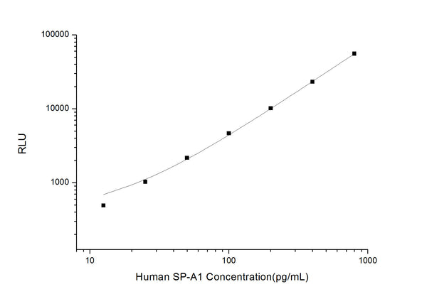 Human SFTPA1 (Pulmonary surfactant-associated protein A1) CLIA Kit for Quantitative Detection – Figure 1 of 1