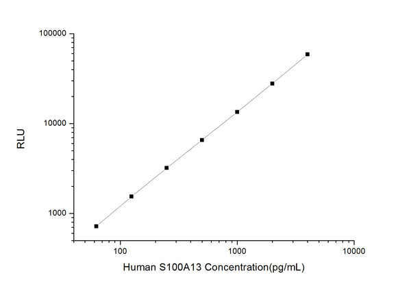 Human S100A13 (Protein S100-A13) CLIA Kit for Quantitative Detection – Figure 1 of 1