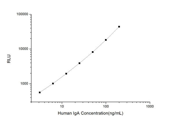Human IgA (Immunoglobulin A) CLIA Kit for Quantitative Detection – Figure 1 of 1