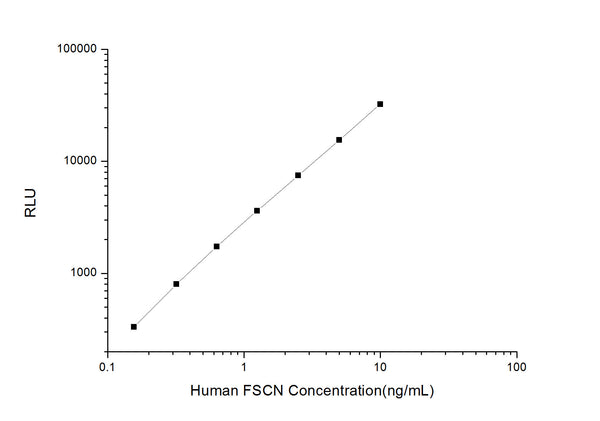 Human FSCN1 (Fascin) CLIA Kit for Quantitative Detection – Figure 1 of 1