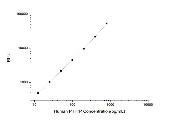 Human PTHrP (Parathyroid Hormone Related Protein) CLIA Kit for Quantitative Detection – Figure 1 of 1
