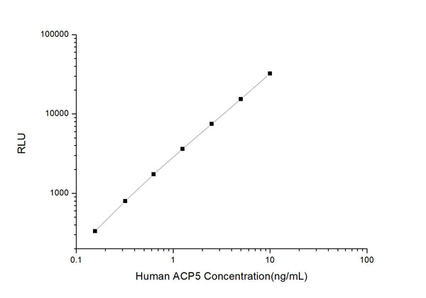 Human ACP5 (Tartrate-resistant acid phosphatase type 5) CLIA Kit for Quantitative Detection – Figure 1 of 1