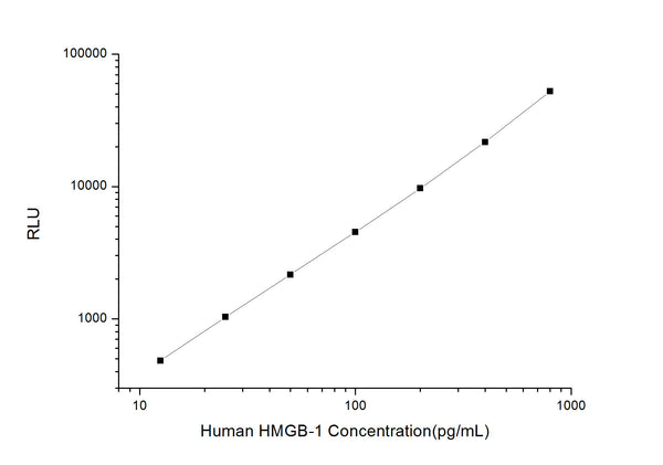 Human HMGB1 (High mobility group protein B1) CLIA Kit for Quantitative Detection – Figure 1 of 1