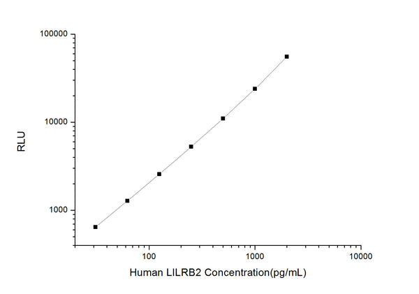 Human LILRB2 (Leukocyte immunoglobulin-like receptor subfamily B member 2) CLIA Kit for Quantitative Detection – Figure 1 of 