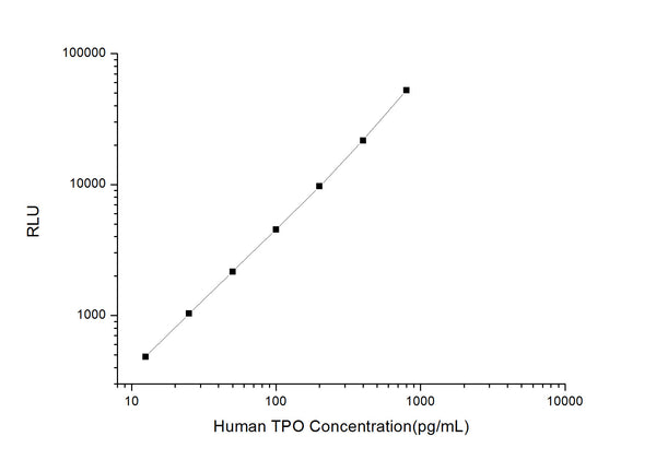 Human THPO (Thrombopoietin) CLIA Kit for Quantitative Detection – Figure 1 of 1